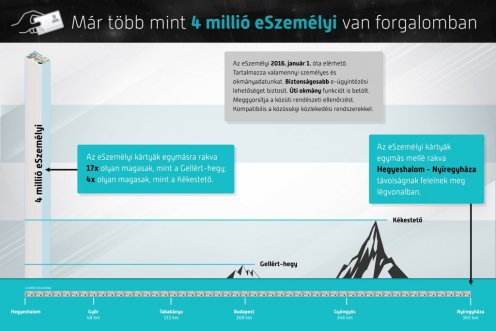 Már 4 millió eSzemélyi van forgalomban 